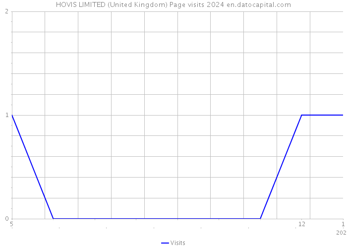 HOVIS LIMITED (United Kingdom) Page visits 2024 