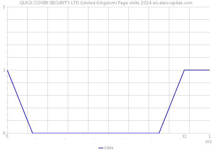 QUICK COVER SECURITY LTD (United Kingdom) Page visits 2024 