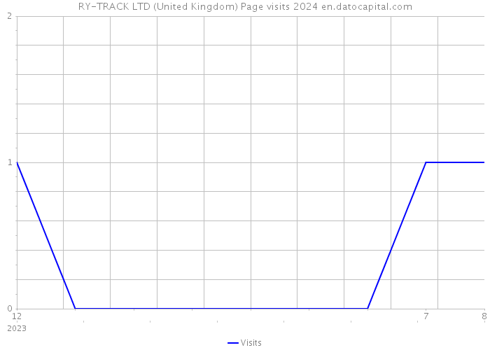 RY-TRACK LTD (United Kingdom) Page visits 2024 