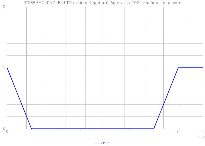 TRIBE BACKPACKER LTD (United Kingdom) Page visits 2024 