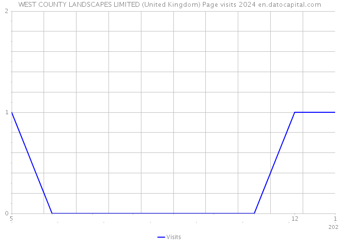 WEST COUNTY LANDSCAPES LIMITED (United Kingdom) Page visits 2024 
