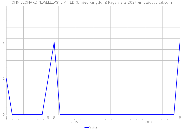 JOHN LEONARD (JEWELLERS) LIMITED (United Kingdom) Page visits 2024 