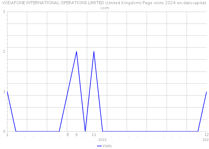 VODAFONE INTERNATIONAL OPERATIONS LIMITED (United Kingdom) Page visits 2024 