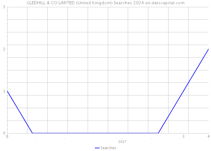 GLEDHILL & CO LIMITED (United Kingdom) Searches 2024 