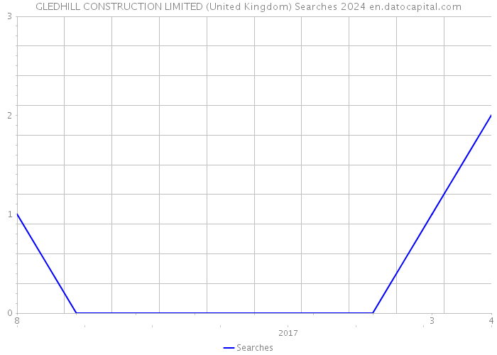 GLEDHILL CONSTRUCTION LIMITED (United Kingdom) Searches 2024 