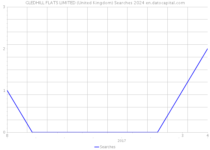 GLEDHILL FLATS LIMITED (United Kingdom) Searches 2024 