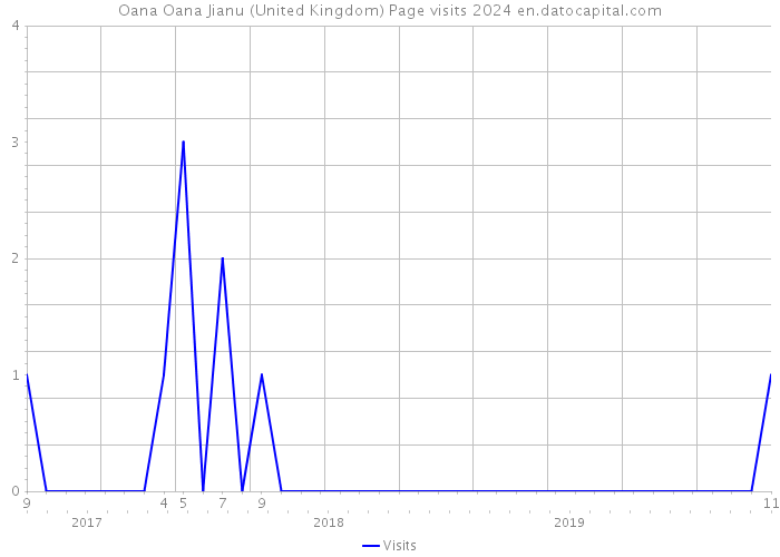 Oana Oana Jianu (United Kingdom) Page visits 2024 