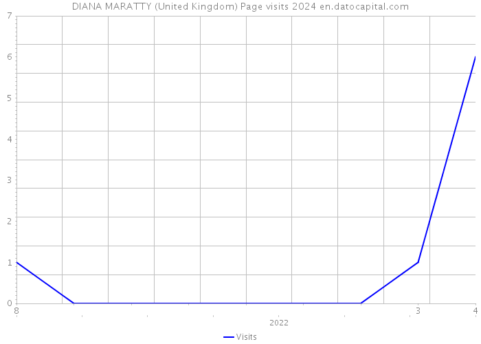 DIANA MARATTY (United Kingdom) Page visits 2024 