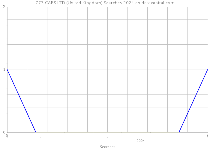 777 CARS LTD (United Kingdom) Searches 2024 