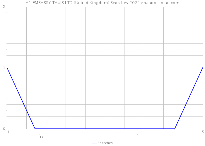 A1 EMBASSY TAXIS LTD (United Kingdom) Searches 2024 