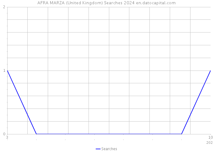 AFRA MARZA (United Kingdom) Searches 2024 