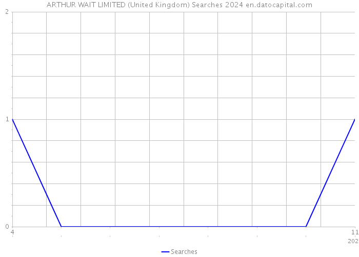 ARTHUR WAIT LIMITED (United Kingdom) Searches 2024 