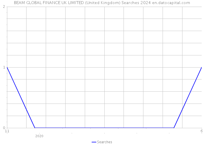 BEAM GLOBAL FINANCE UK LIMITED (United Kingdom) Searches 2024 