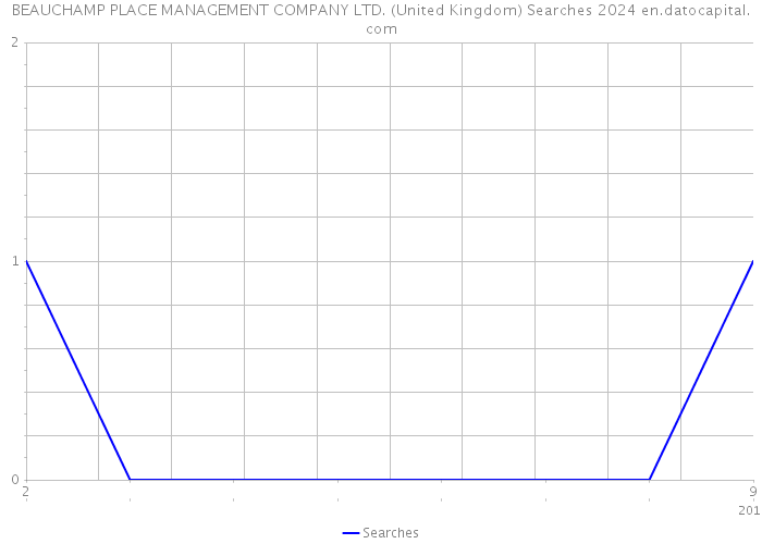 BEAUCHAMP PLACE MANAGEMENT COMPANY LTD. (United Kingdom) Searches 2024 