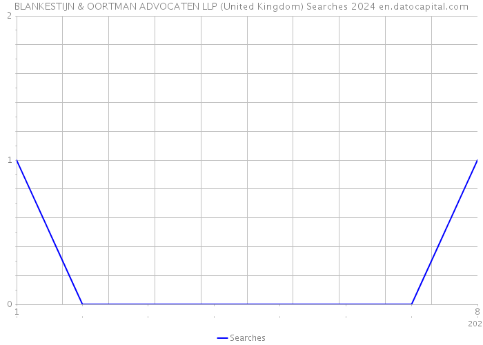 BLANKESTIJN & OORTMAN ADVOCATEN LLP (United Kingdom) Searches 2024 