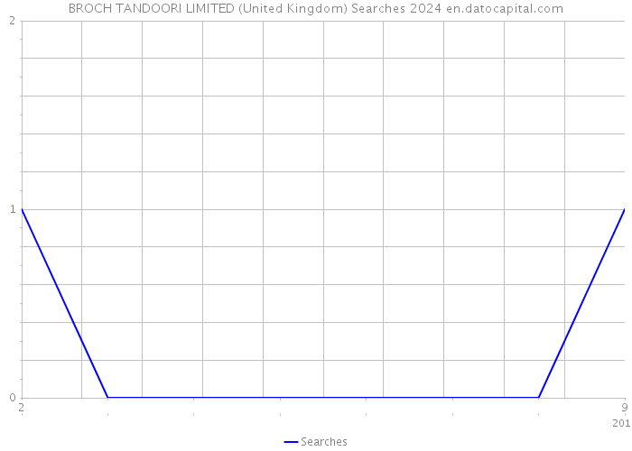 BROCH TANDOORI LIMITED (United Kingdom) Searches 2024 