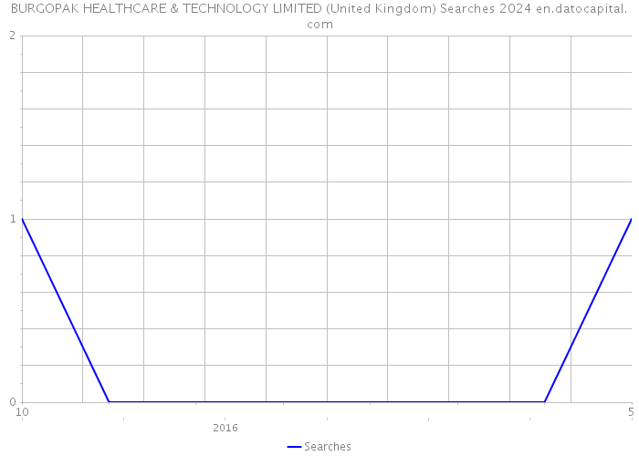 BURGOPAK HEALTHCARE & TECHNOLOGY LIMITED (United Kingdom) Searches 2024 