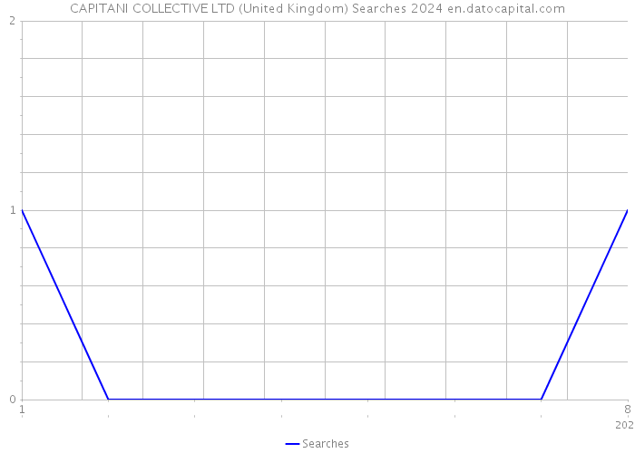 CAPITANI COLLECTIVE LTD (United Kingdom) Searches 2024 