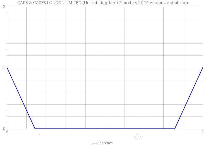 CAPS & CASES LONDON LIMITED (United Kingdom) Searches 2024 