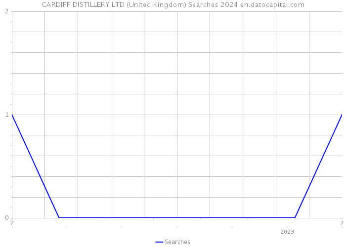 CARDIFF DISTILLERY LTD (United Kingdom) Searches 2024 