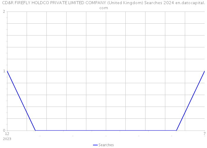CD&R FIREFLY HOLDCO PRIVATE LIMITED COMPANY (United Kingdom) Searches 2024 