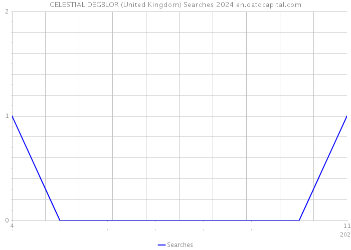 CELESTIAL DEGBLOR (United Kingdom) Searches 2024 