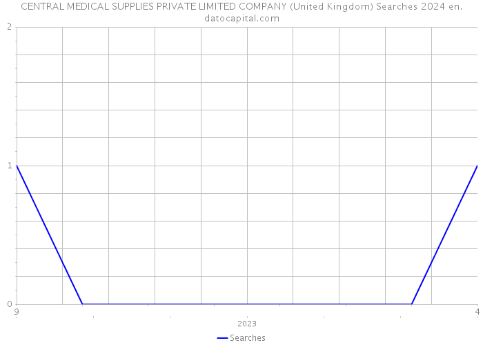CENTRAL MEDICAL SUPPLIES PRIVATE LIMITED COMPANY (United Kingdom) Searches 2024 