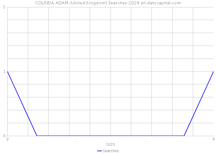 COLINDA ADAM (United Kingdom) Searches 2024 