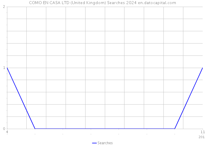 COMO EN CASA LTD (United Kingdom) Searches 2024 