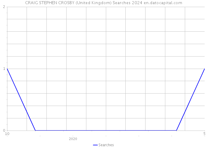 CRAIG STEPHEN CROSBY (United Kingdom) Searches 2024 