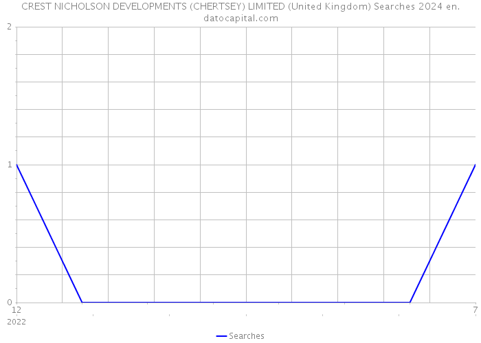 CREST NICHOLSON DEVELOPMENTS (CHERTSEY) LIMITED (United Kingdom) Searches 2024 