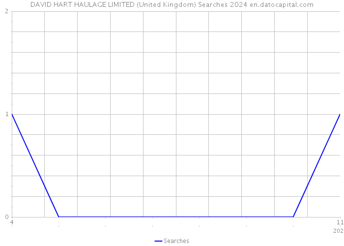DAVID HART HAULAGE LIMITED (United Kingdom) Searches 2024 