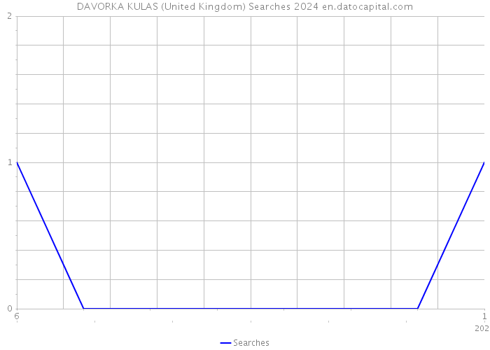 DAVORKA KULAS (United Kingdom) Searches 2024 