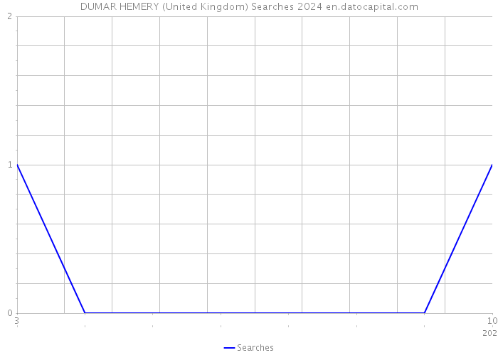 DUMAR HEMERY (United Kingdom) Searches 2024 