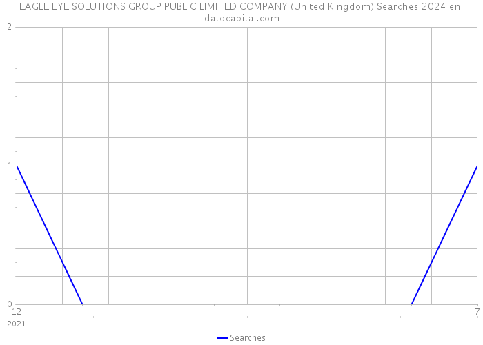 EAGLE EYE SOLUTIONS GROUP PUBLIC LIMITED COMPANY (United Kingdom) Searches 2024 