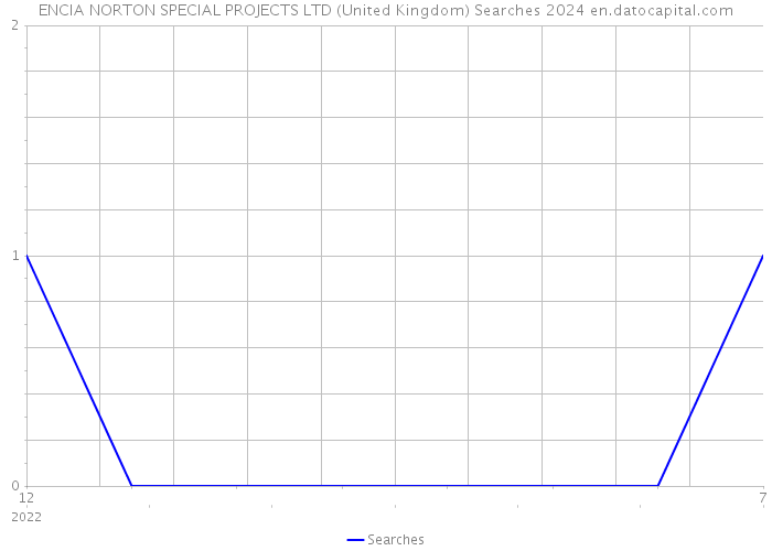 ENCIA NORTON SPECIAL PROJECTS LTD (United Kingdom) Searches 2024 