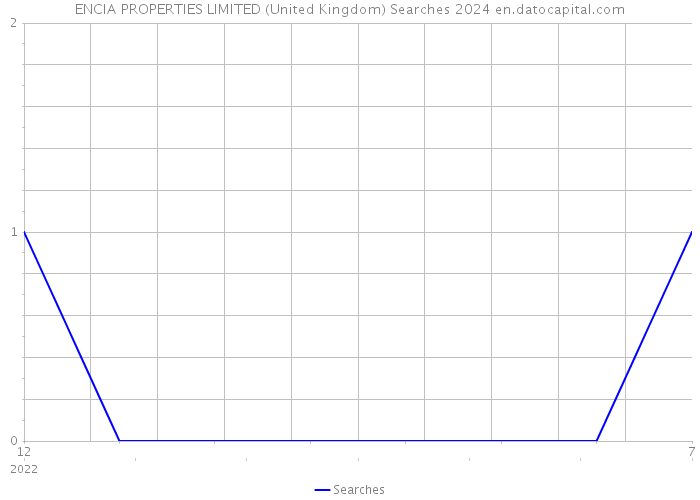 ENCIA PROPERTIES LIMITED (United Kingdom) Searches 2024 