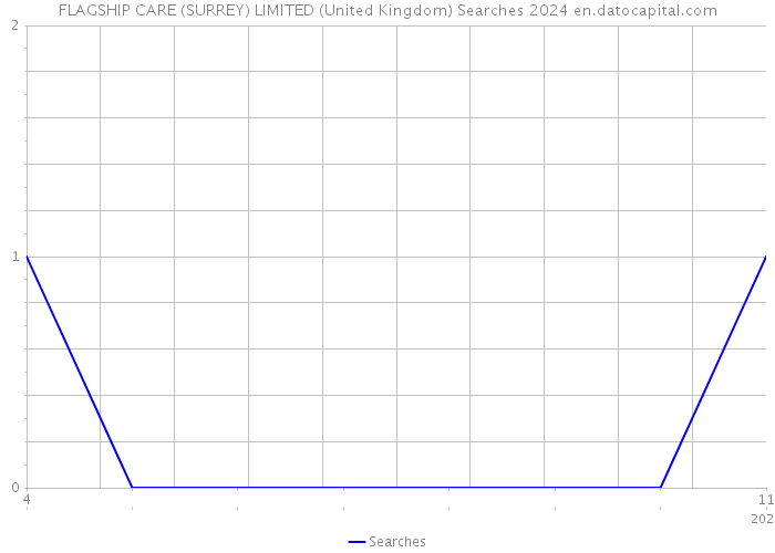 FLAGSHIP CARE (SURREY) LIMITED (United Kingdom) Searches 2024 