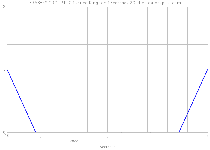 FRASERS GROUP PLC (United Kingdom) Searches 2024 