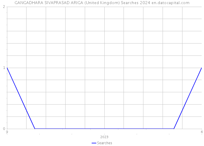 GANGADHARA SIVAPRASAD ARIGA (United Kingdom) Searches 2024 