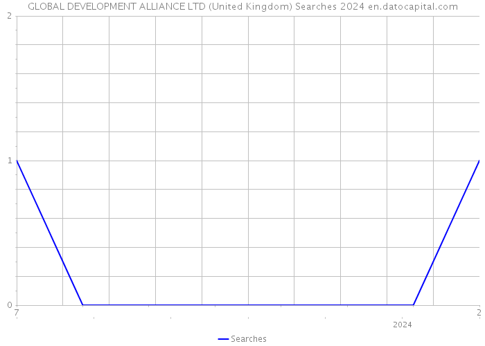 GLOBAL DEVELOPMENT ALLIANCE LTD (United Kingdom) Searches 2024 