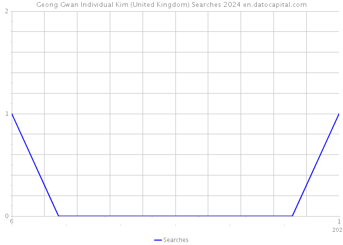 Geong Gwan Individual Kim (United Kingdom) Searches 2024 