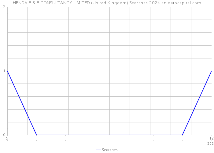 HENDA E & E CONSULTANCY LIMITED (United Kingdom) Searches 2024 
