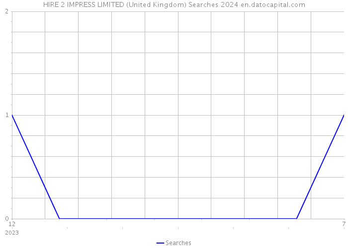 HIRE 2 IMPRESS LIMITED (United Kingdom) Searches 2024 