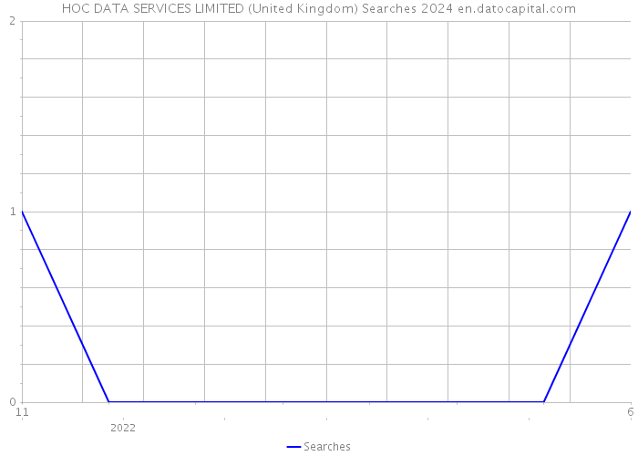 HOC DATA SERVICES LIMITED (United Kingdom) Searches 2024 