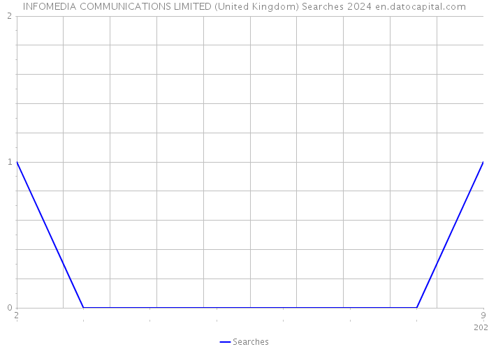 INFOMEDIA COMMUNICATIONS LIMITED (United Kingdom) Searches 2024 