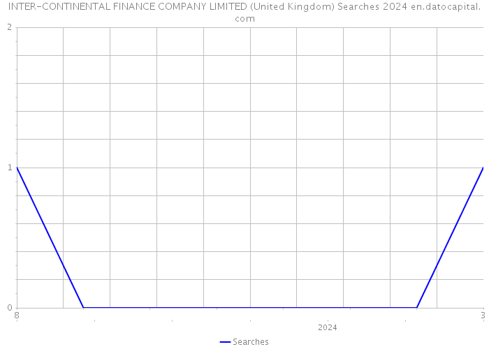 INTER-CONTINENTAL FINANCE COMPANY LIMITED (United Kingdom) Searches 2024 