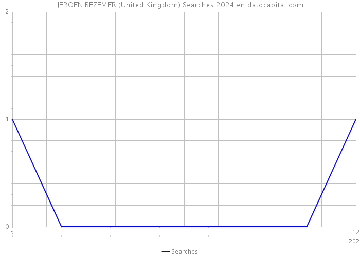 JEROEN BEZEMER (United Kingdom) Searches 2024 