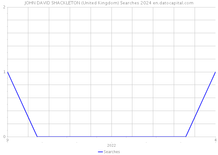 JOHN DAVID SHACKLETON (United Kingdom) Searches 2024 