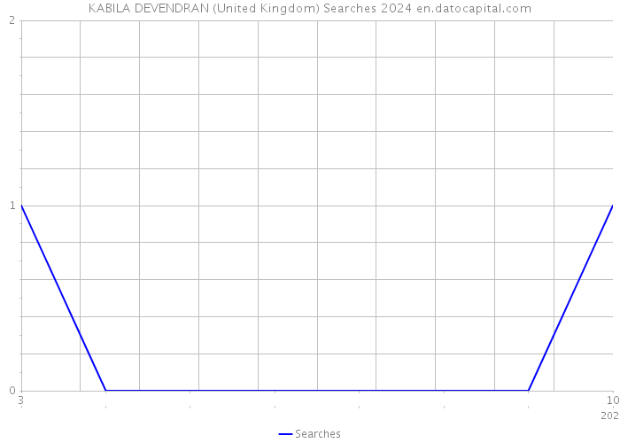 KABILA DEVENDRAN (United Kingdom) Searches 2024 